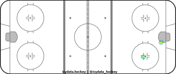 Goal Heat Map