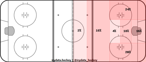 Shot Heat Map