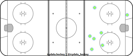 Goal Heat Map