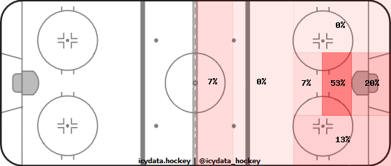 Goal Heat Map