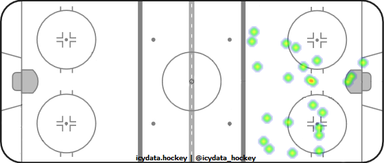 Goal Heat Map