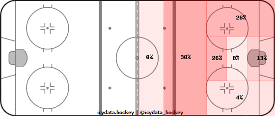 Goal Heat Map