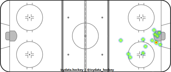 Goal Heat Map