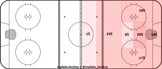 Shot Heat Map