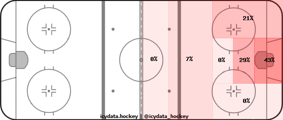 Goal Heat Map