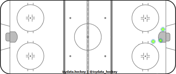 Shot Heat Map