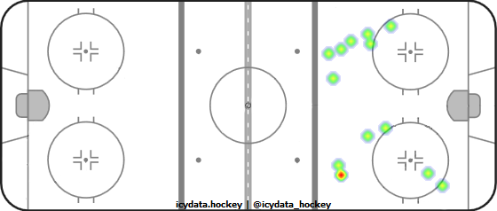 Shot Heat Map