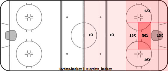 Goal Heat Map