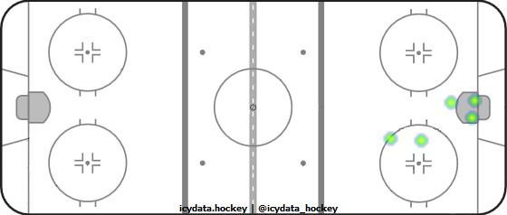 Goal Heat Map