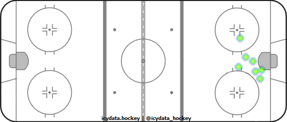 Goal Heat Map