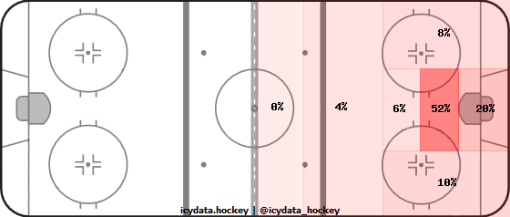 Shot Heat Map