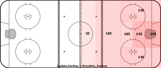 Shot Heat Map