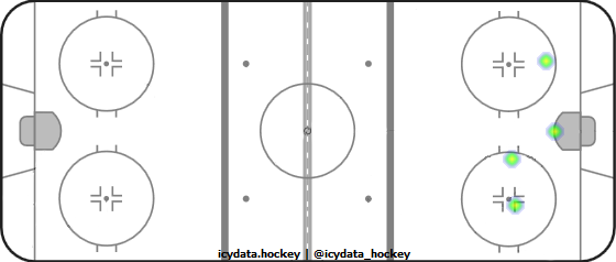 Shot Heat Map