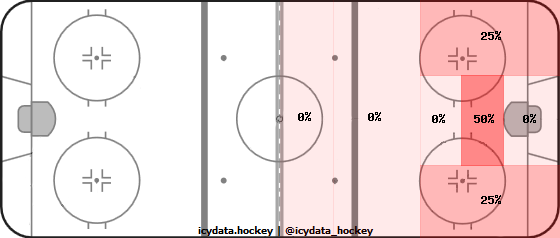 Shot Heat Map