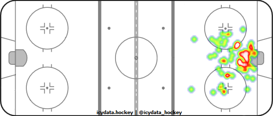 Goal Heat Map