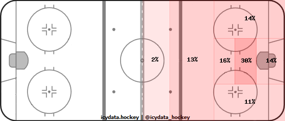 Shot Heat Map