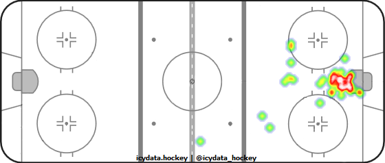 Goal Heat Map