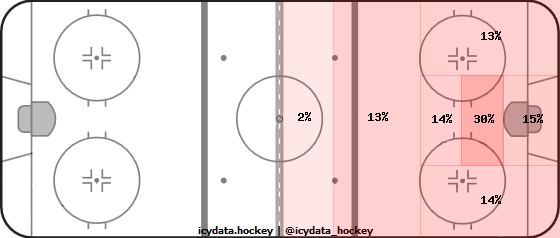 Shot Heat Map