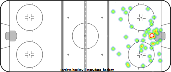 Shot Heat Map