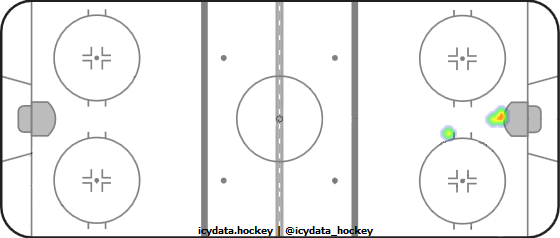 Goal Heat Map