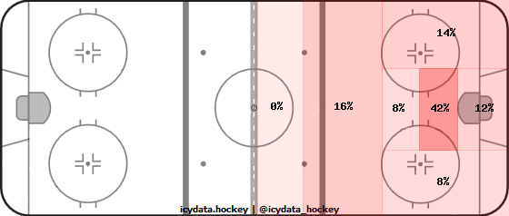 Shot Heat Map