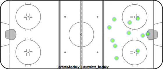 Goal Heat Map