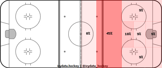 Goal Heat Map