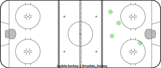 Goal Heat Map