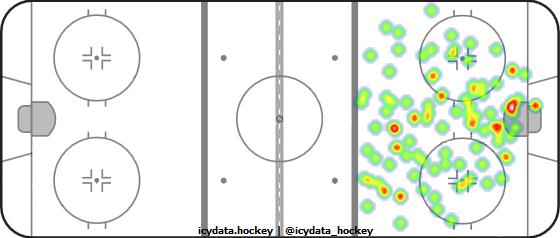 Goal Heat Map