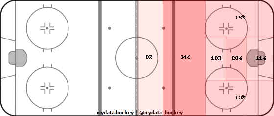 Goal Heat Map