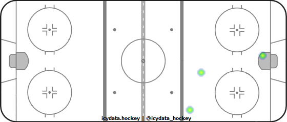 Shot Heat Map