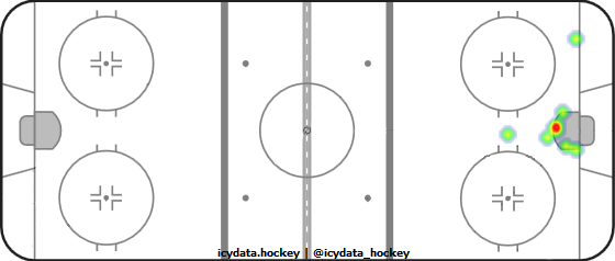 Goal Heat Map