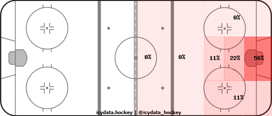 Goal Heat Map