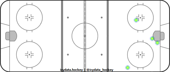 Shot Heat Map