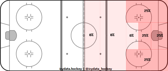 Shot Heat Map