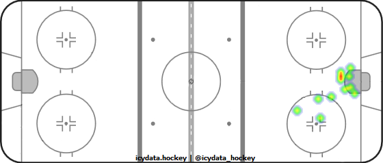 Goal Heat Map