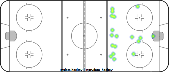 Goal Heat Map