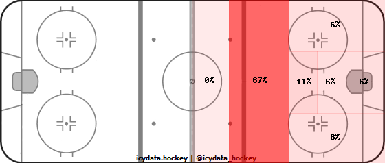 Goal Heat Map