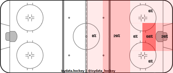 Shot Heat Map