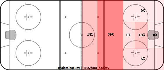 Shot Heat Map