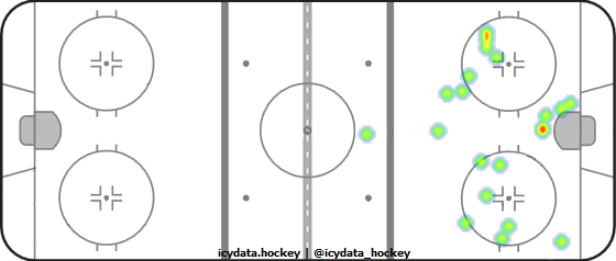 Shot Heat Map