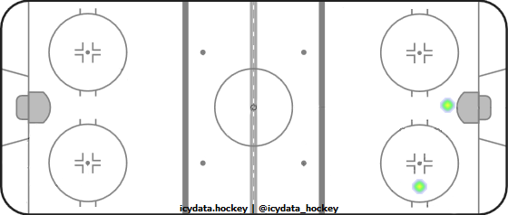 Goal Heat Map