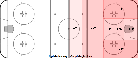 Shot Heat Map