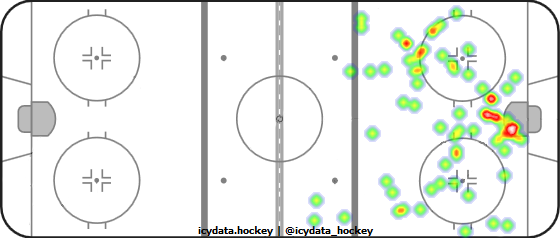 Shot Heat Map