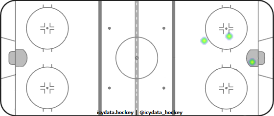 Goal Heat Map