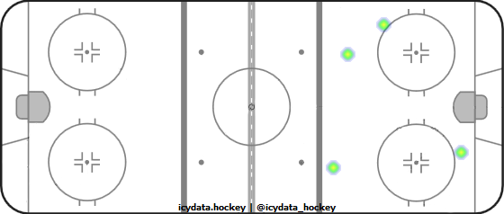 Goal Heat Map