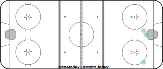 Shot Heat Map