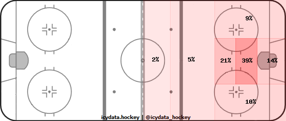 Goal Heat Map