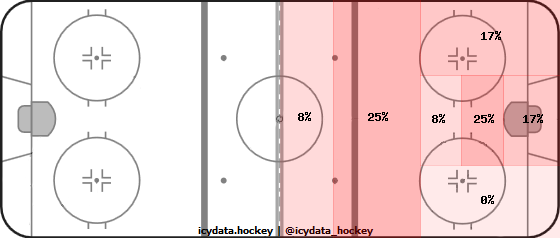 Shot Heat Map