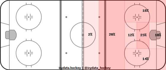 Shot Heat Map